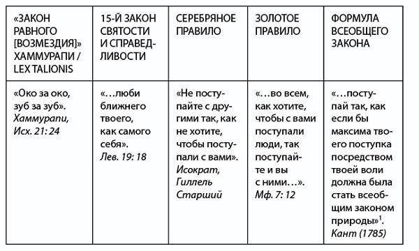 Эволюция моральной симметрии по Нассиму Талебу